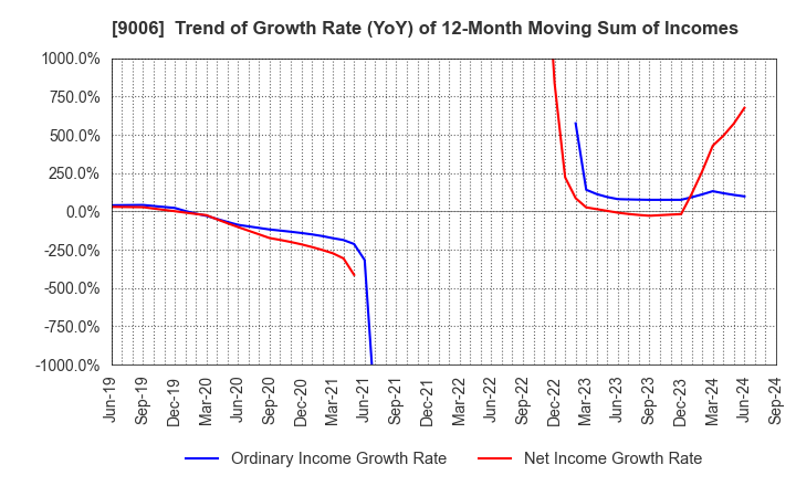 9006 Keikyu Corporation: Trend of Growth Rate (YoY) of 12-Month Moving Sum of Incomes