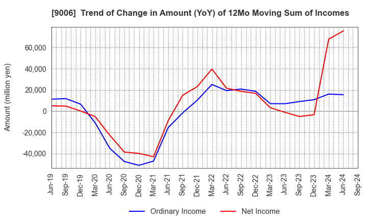 9006 Keikyu Corporation: Trend of Change in Amount (YoY) of 12Mo Moving Sum of Incomes