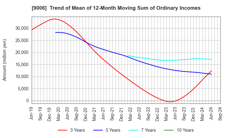 9006 Keikyu Corporation: Trend of Mean of 12-Month Moving Sum of Ordinary Incomes