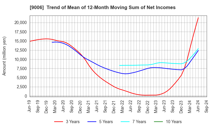 9006 Keikyu Corporation: Trend of Mean of 12-Month Moving Sum of Net Incomes