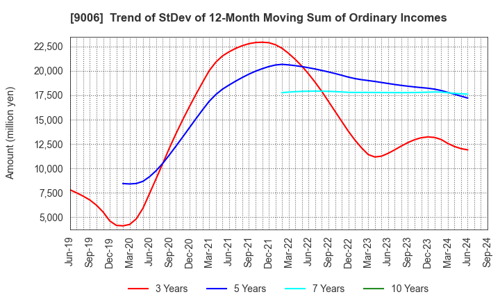 9006 Keikyu Corporation: Trend of StDev of 12-Month Moving Sum of Ordinary Incomes