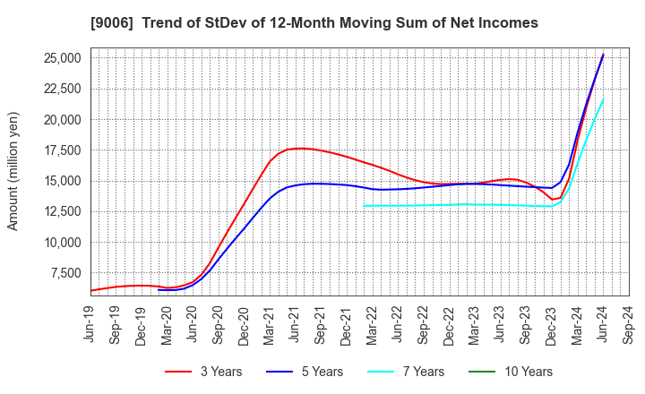 9006 Keikyu Corporation: Trend of StDev of 12-Month Moving Sum of Net Incomes