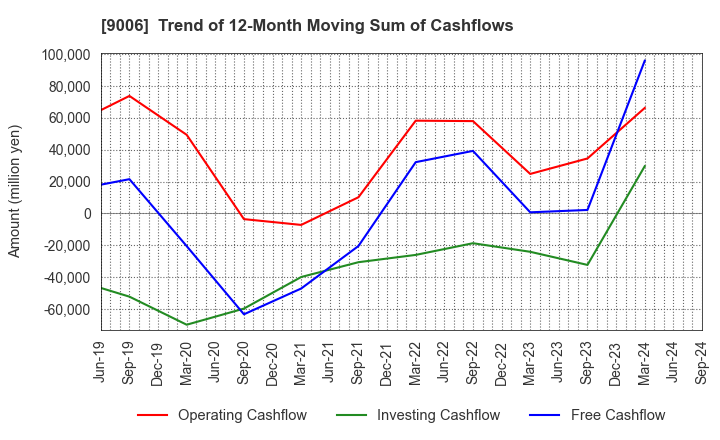 9006 Keikyu Corporation: Trend of 12-Month Moving Sum of Cashflows