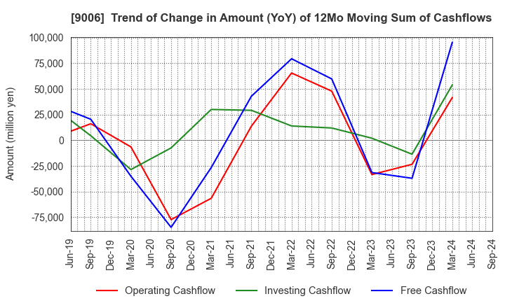 9006 Keikyu Corporation: Trend of Change in Amount (YoY) of 12Mo Moving Sum of Cashflows