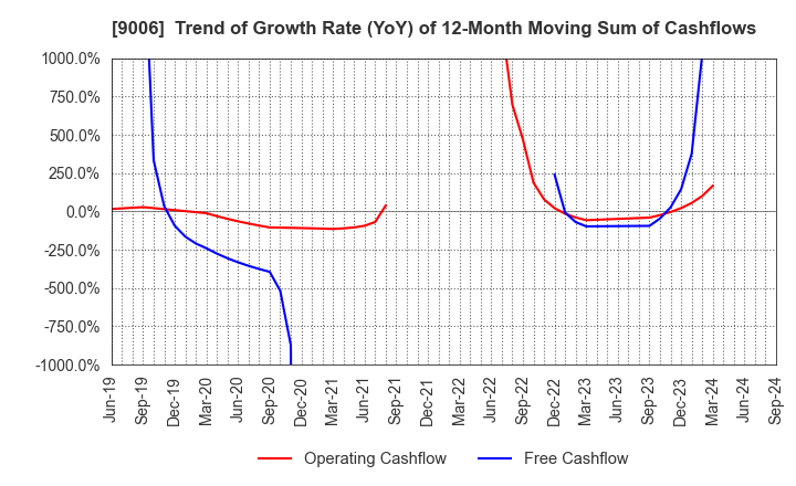 9006 Keikyu Corporation: Trend of Growth Rate (YoY) of 12-Month Moving Sum of Cashflows