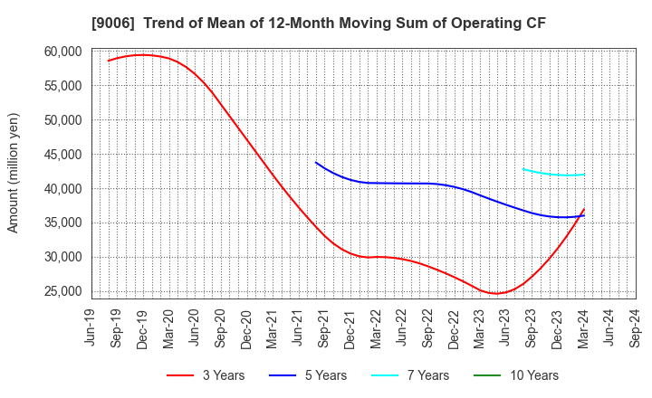 9006 Keikyu Corporation: Trend of Mean of 12-Month Moving Sum of Operating CF