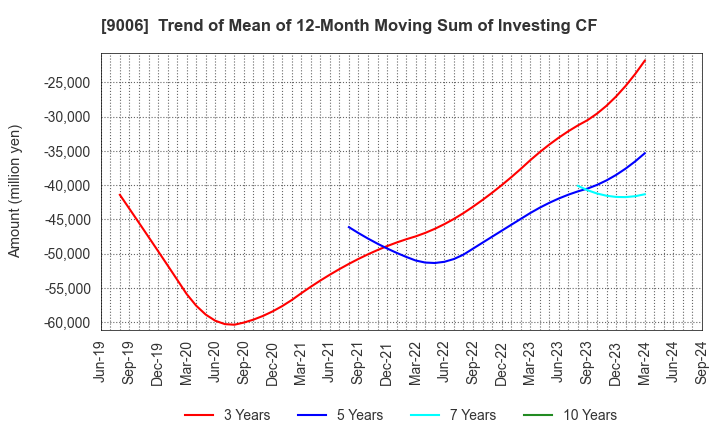 9006 Keikyu Corporation: Trend of Mean of 12-Month Moving Sum of Investing CF