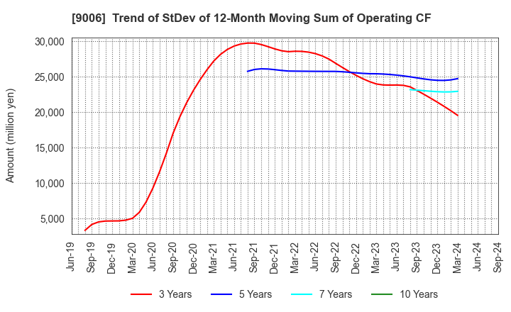 9006 Keikyu Corporation: Trend of StDev of 12-Month Moving Sum of Operating CF