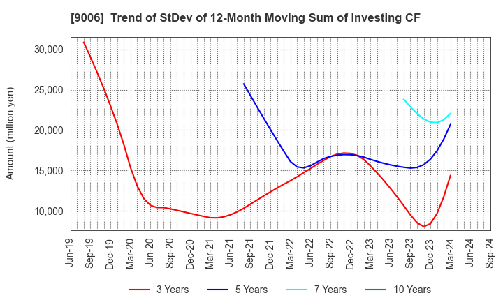 9006 Keikyu Corporation: Trend of StDev of 12-Month Moving Sum of Investing CF