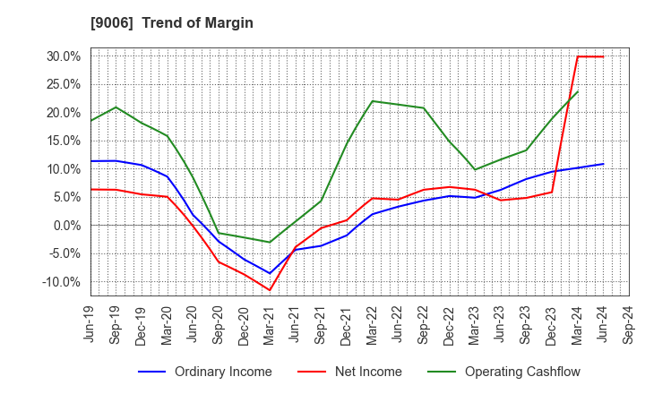 9006 Keikyu Corporation: Trend of Margin