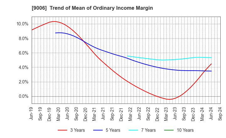 9006 Keikyu Corporation: Trend of Mean of Ordinary Income Margin