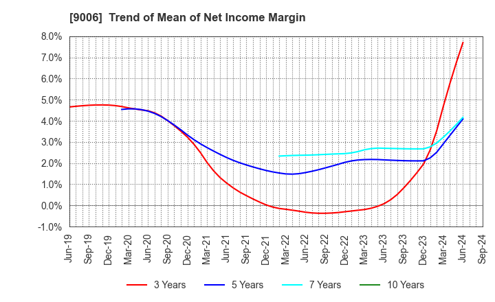 9006 Keikyu Corporation: Trend of Mean of Net Income Margin