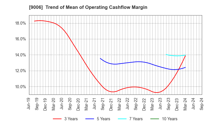 9006 Keikyu Corporation: Trend of Mean of Operating Cashflow Margin