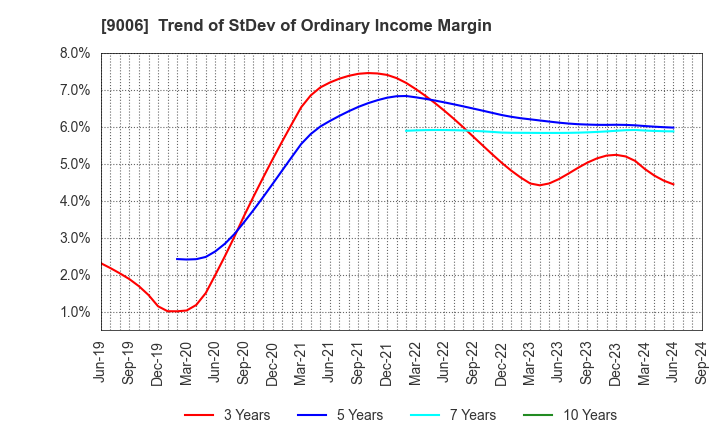 9006 Keikyu Corporation: Trend of StDev of Ordinary Income Margin