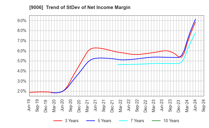 9006 Keikyu Corporation: Trend of StDev of Net Income Margin