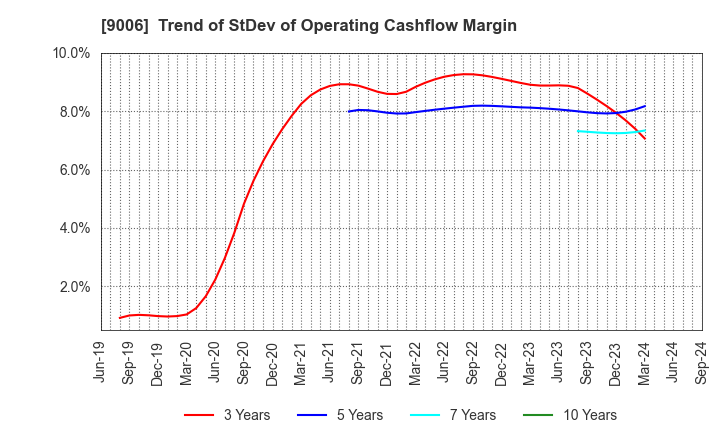 9006 Keikyu Corporation: Trend of StDev of Operating Cashflow Margin