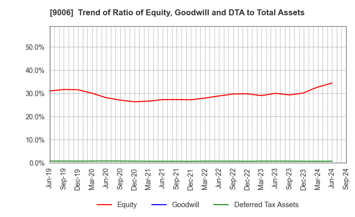 9006 Keikyu Corporation: Trend of Ratio of Equity, Goodwill and DTA to Total Assets