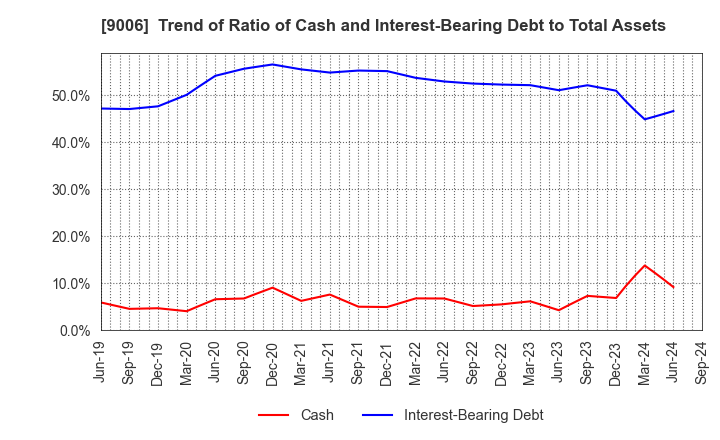 9006 Keikyu Corporation: Trend of Ratio of Cash and Interest-Bearing Debt to Total Assets