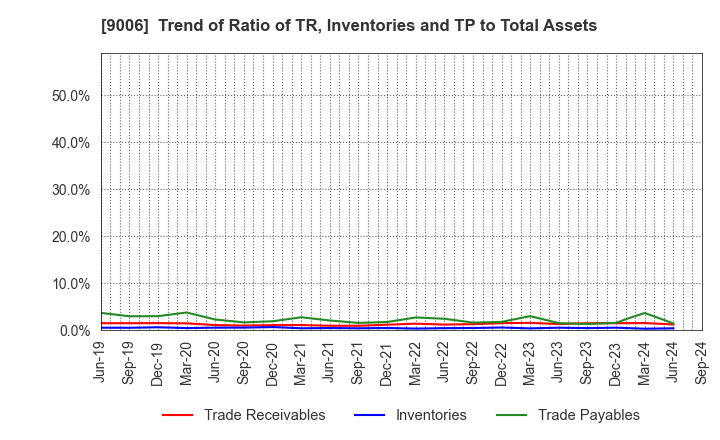 9006 Keikyu Corporation: Trend of Ratio of TR, Inventories and TP to Total Assets