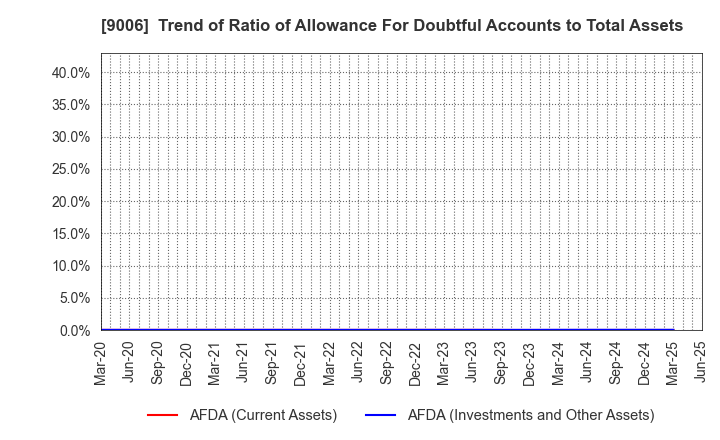 9006 Keikyu Corporation: Trend of Ratio of Allowance For Doubtful Accounts to Total Assets