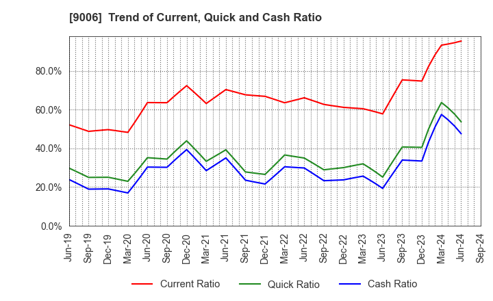 9006 Keikyu Corporation: Trend of Current, Quick and Cash Ratio