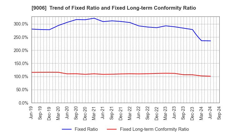 9006 Keikyu Corporation: Trend of Fixed Ratio and Fixed Long-term Conformity Ratio