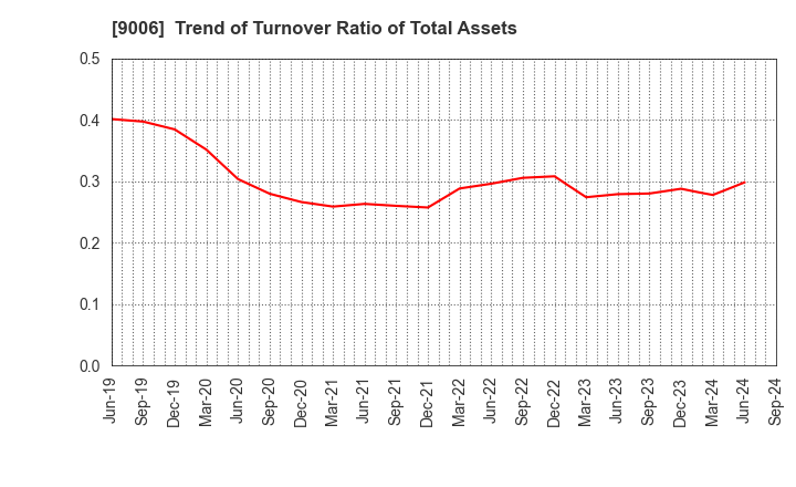 9006 Keikyu Corporation: Trend of Turnover Ratio of Total Assets