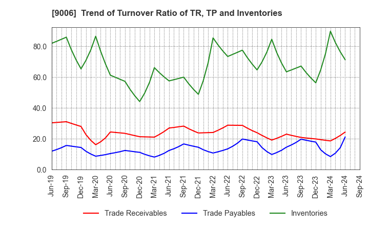 9006 Keikyu Corporation: Trend of Turnover Ratio of TR, TP and Inventories