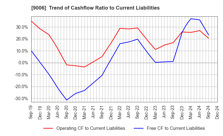 9006 Keikyu Corporation: Trend of Cashflow Ratio to Current Liabilities