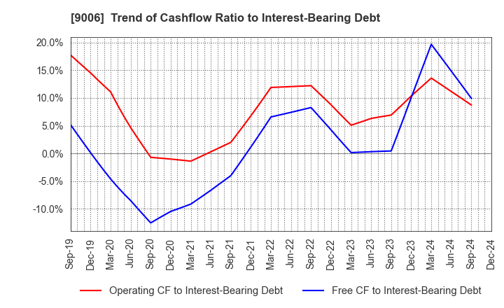 9006 Keikyu Corporation: Trend of Cashflow Ratio to Interest-Bearing Debt