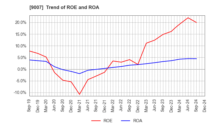 9007 Odakyu Electric Railway Co.,Ltd.: Trend of ROE and ROA