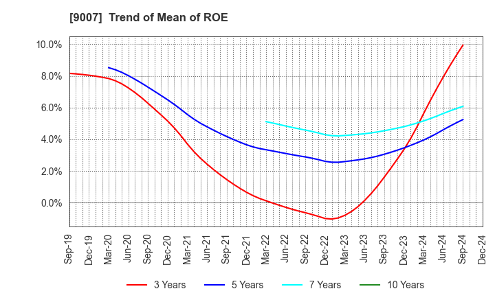 9007 Odakyu Electric Railway Co.,Ltd.: Trend of Mean of ROE