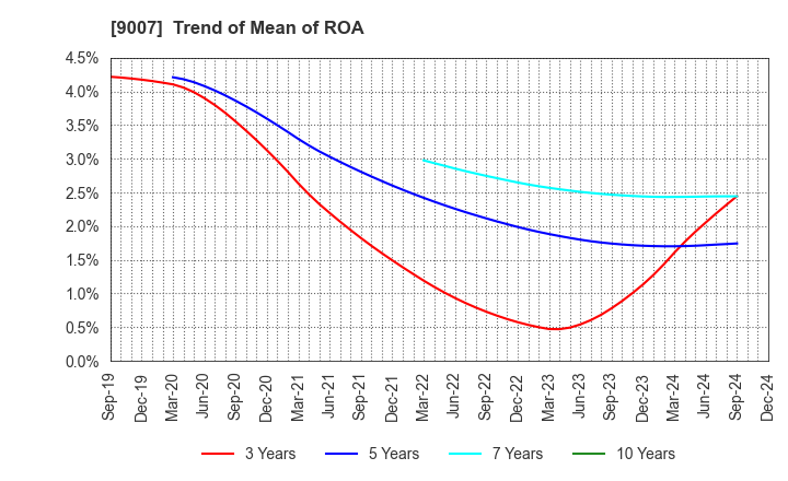 9007 Odakyu Electric Railway Co.,Ltd.: Trend of Mean of ROA