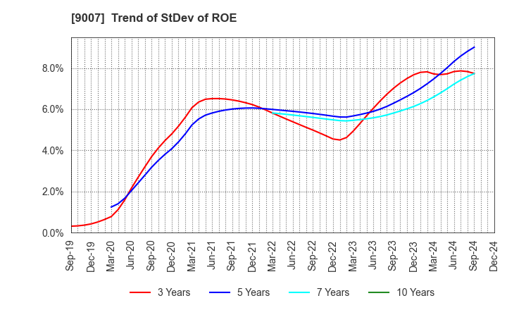 9007 Odakyu Electric Railway Co.,Ltd.: Trend of StDev of ROE