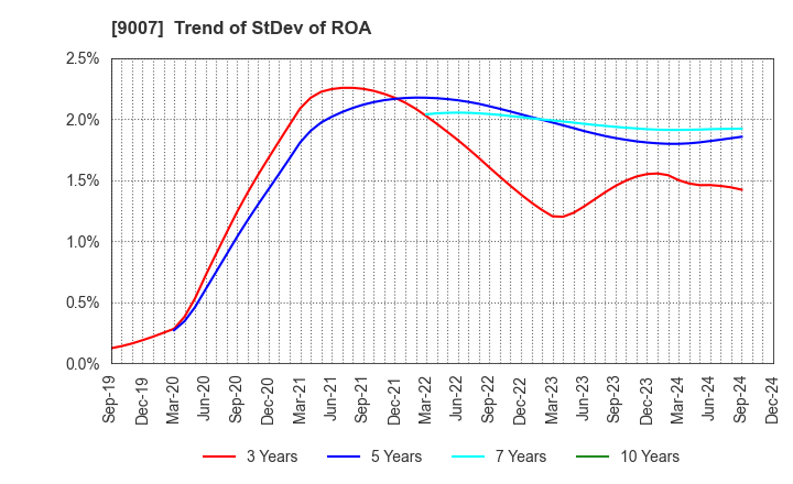 9007 Odakyu Electric Railway Co.,Ltd.: Trend of StDev of ROA