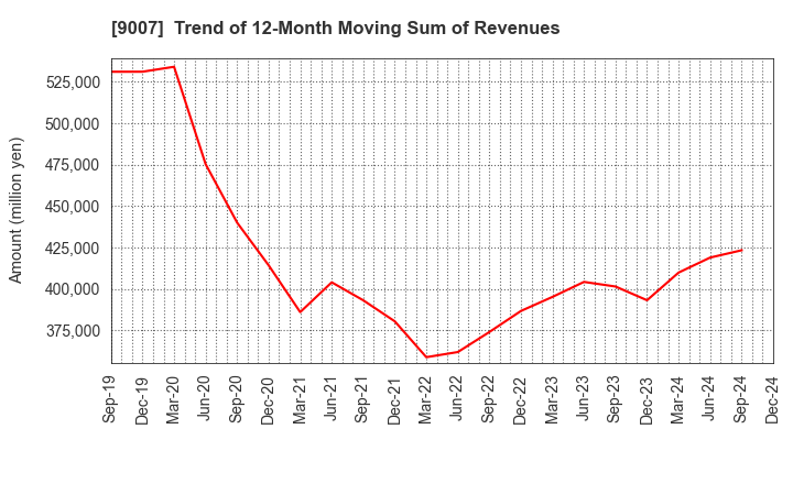 9007 Odakyu Electric Railway Co.,Ltd.: Trend of 12-Month Moving Sum of Revenues