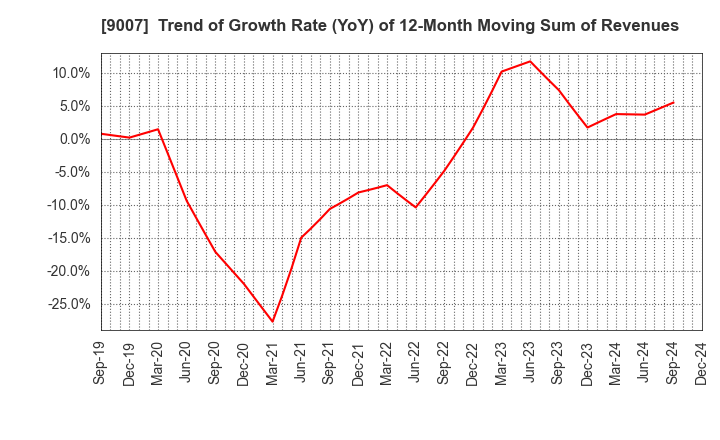 9007 Odakyu Electric Railway Co.,Ltd.: Trend of Growth Rate (YoY) of 12-Month Moving Sum of Revenues