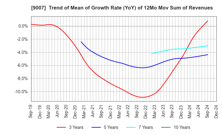 9007 Odakyu Electric Railway Co.,Ltd.: Trend of Mean of Growth Rate (YoY) of 12Mo Mov Sum of Revenues