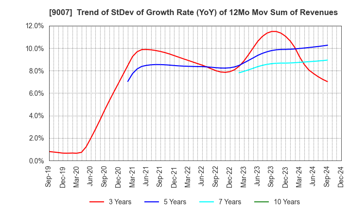 9007 Odakyu Electric Railway Co.,Ltd.: Trend of StDev of Growth Rate (YoY) of 12Mo Mov Sum of Revenues