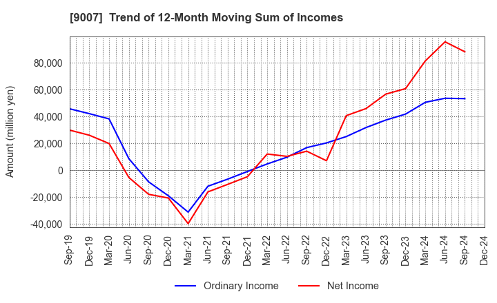 9007 Odakyu Electric Railway Co.,Ltd.: Trend of 12-Month Moving Sum of Incomes