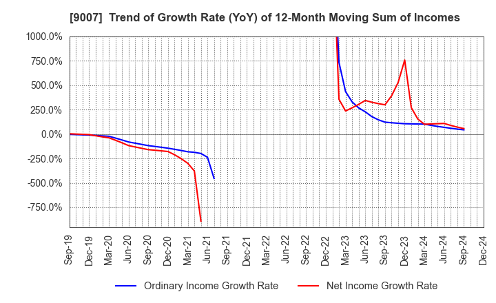 9007 Odakyu Electric Railway Co.,Ltd.: Trend of Growth Rate (YoY) of 12-Month Moving Sum of Incomes