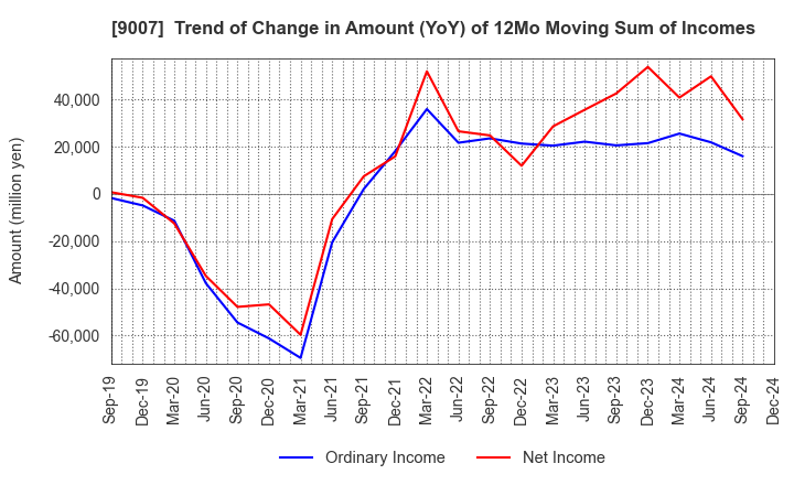 9007 Odakyu Electric Railway Co.,Ltd.: Trend of Change in Amount (YoY) of 12Mo Moving Sum of Incomes