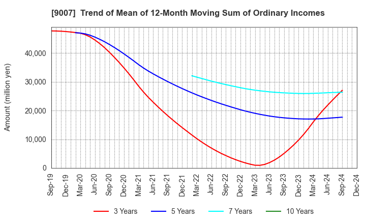 9007 Odakyu Electric Railway Co.,Ltd.: Trend of Mean of 12-Month Moving Sum of Ordinary Incomes