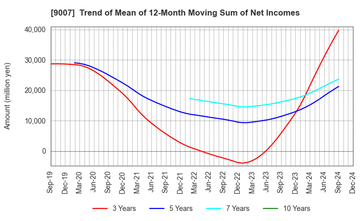 9007 Odakyu Electric Railway Co.,Ltd.: Trend of Mean of 12-Month Moving Sum of Net Incomes