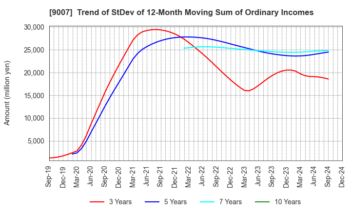 9007 Odakyu Electric Railway Co.,Ltd.: Trend of StDev of 12-Month Moving Sum of Ordinary Incomes