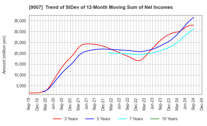 9007 Odakyu Electric Railway Co.,Ltd.: Trend of StDev of 12-Month Moving Sum of Net Incomes