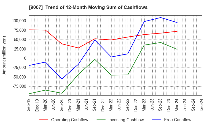 9007 Odakyu Electric Railway Co.,Ltd.: Trend of 12-Month Moving Sum of Cashflows