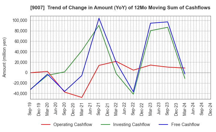 9007 Odakyu Electric Railway Co.,Ltd.: Trend of Change in Amount (YoY) of 12Mo Moving Sum of Cashflows