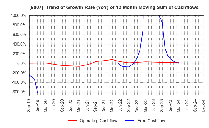 9007 Odakyu Electric Railway Co.,Ltd.: Trend of Growth Rate (YoY) of 12-Month Moving Sum of Cashflows