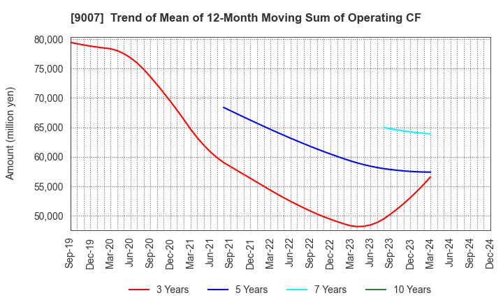 9007 Odakyu Electric Railway Co.,Ltd.: Trend of Mean of 12-Month Moving Sum of Operating CF